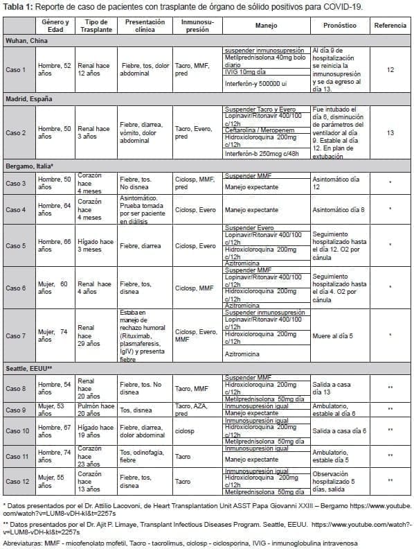 Reporte de caso de pacientes con trasplante de órgano de sólido positivos para COVID-19