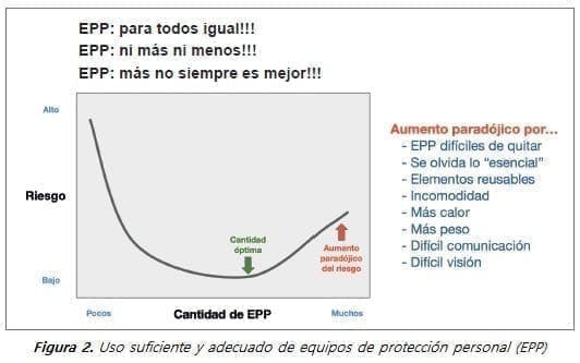 Uso suficiente y adecuado de equipos de protección personal (EPP)