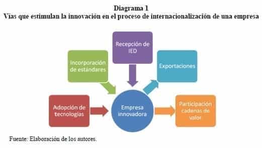 Vías que estimulan la innovación en el proceso de internacionalización de una empresa