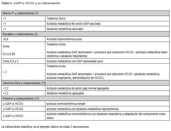 ΔGAP/Δ HCO3- y su interpretación