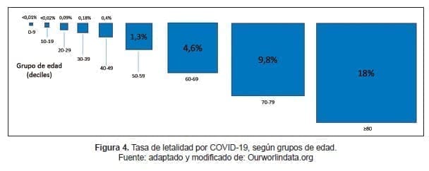Tasa de letalidad por COVID-19, según grupos de edad Tasa de letalidad por COVID-19, según grupos de edad