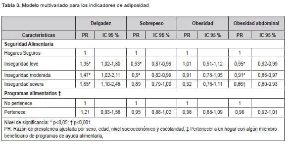Modelo multivariado para los indicadores de adiposidad Modelo multivariado para los indicadores de adiposidad