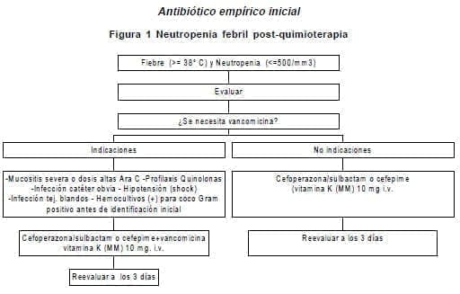 Antibiótico empírico inicial Antibiótico empírico inicial