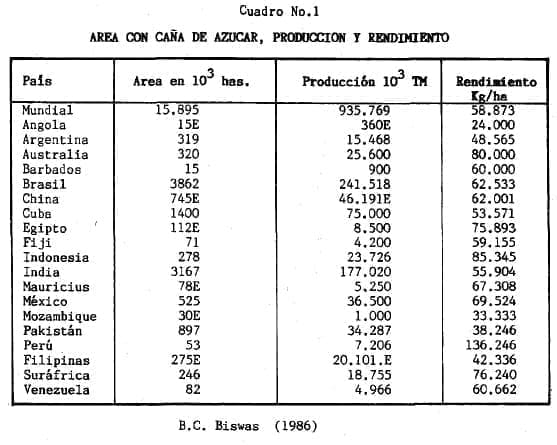 Área con Caña de Azúcar, Producción y Rendimiento