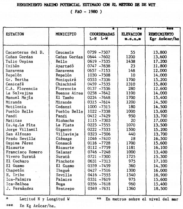Rendimiento Máximo Potencial Estimado con el Método de WIT