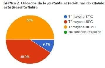 Cuidados de la gestante al recién nacido cuando esté presente fiebre Cuidados de la gestante al recién nacido cuando esté presente fiebre