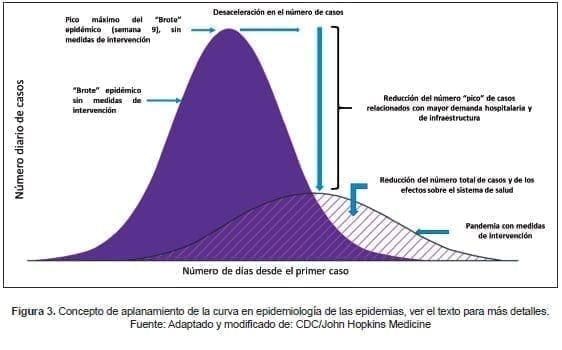 Concepto de aplanamiento de la curva en epidemiología de las epidemias Concepto de aplanamiento de la curva en epidemiología de las epidemias