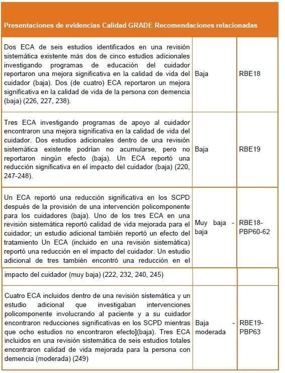 Demencia - Apoyo para los cuidadores- Evidencias Calidad GRADE Demencia - Apoyo para los cuidadores- Evidencias Calidad GRADE