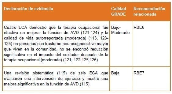 Demencia- Independencia funcional GRADE