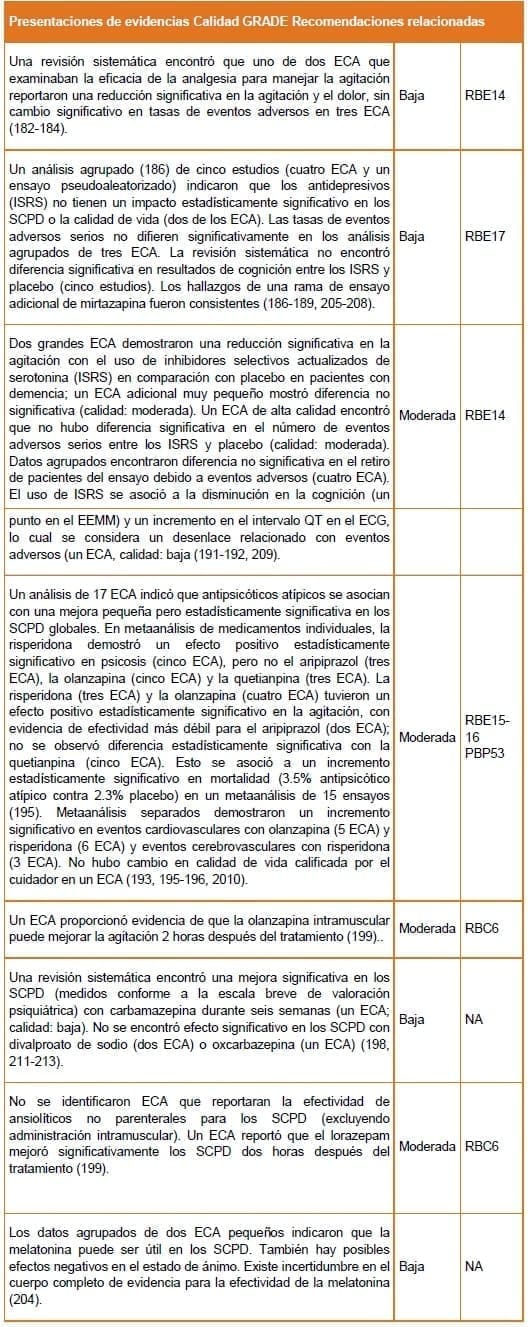 Demencia - Intervenciones Farmacológicas GRADE Demencia - Intervenciones Farmacológicas GRADE