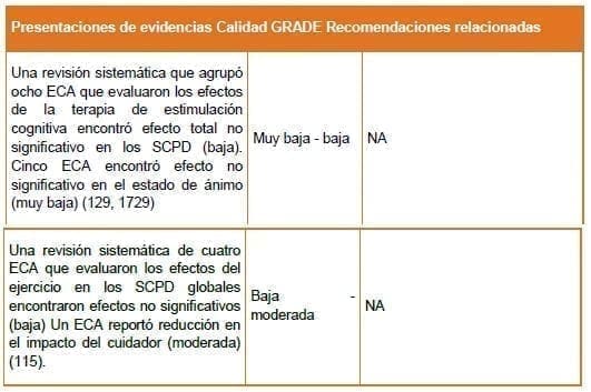 Demencia - Intervenciones no Farmacológicas GRADE Demencia - Intervenciones no Farmacológicas GRADE