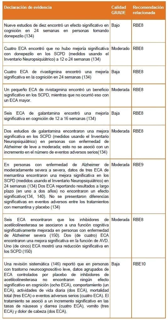 Demencia - Rehyabilitación GRADE