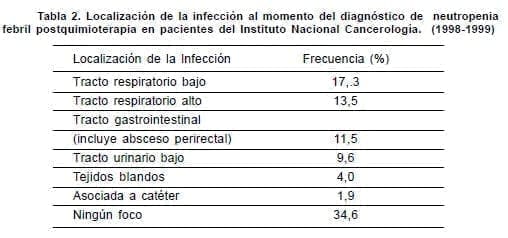 Infección al momento del diagnóstico de neutropenia febril postquimioterapia Infección al momento del diagnóstico de neutropenia febril postquimioterapia