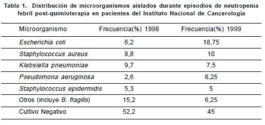 Microorganismos aislados durante episodios de neutropenia febril post-quimioterapia Microorganismos aislados durante episodios de neutropenia febril post-quimioterapia