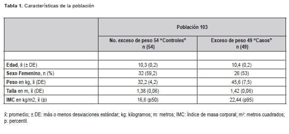 Obesidad Infantil  - Características de la población