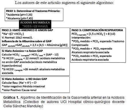 Identificación de la Gasometría arterial en la Acidosis Metabólica