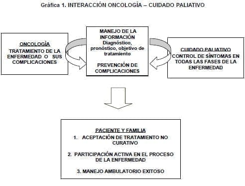 Interacción Oncología – Cuidado Paliativo