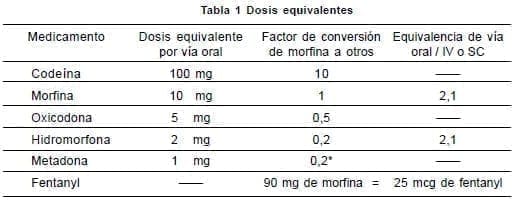 Cáncer - medicamento para rotar y dosis equivalente Cáncer - medicamento para rotar y dosis equivalente