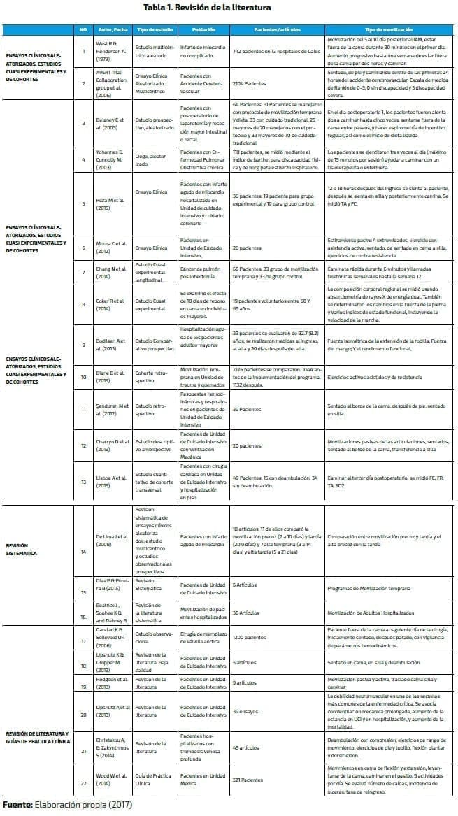 movilización temprana como una estrategia segura