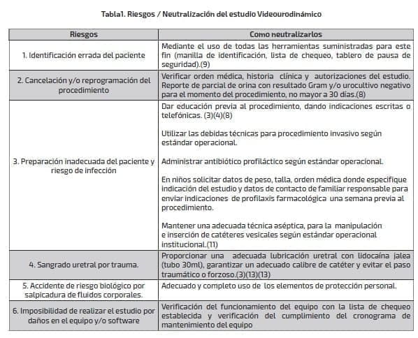 Riesgos / Neutralización del estudio Videourodinámico Riesgos / Neutralización del estudio Videourodinámico