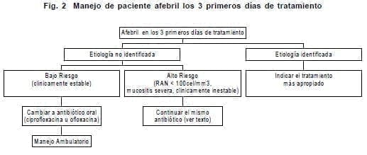 Manejo de paciente afebril los 3 primeros días de tratamiento Manejo de paciente afebril los 3 primeros días de tratamiento