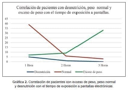 Exceso de peso, peso normal y desnutrición