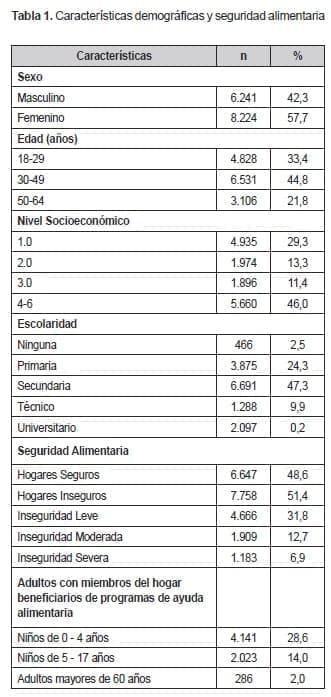 Características demográficas y seguridad alimentaria Características demográficas y seguridad alimentaria
