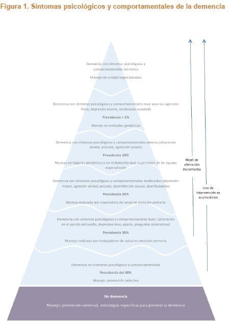 Síntomas psicológicos y comportamentales de la demencia