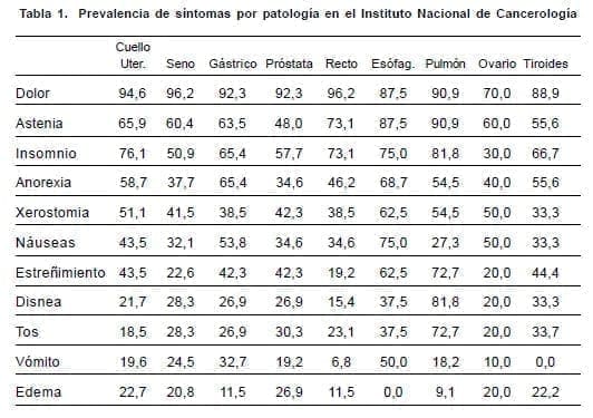 Prevalencia de síntomas por patología en el Instituto Nacional de Cancerología