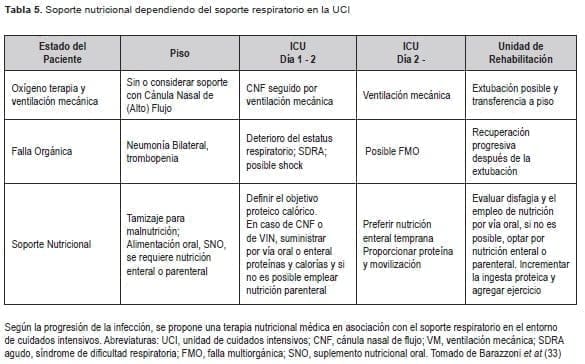 Soporte nutricional dependiendo del soporte respiratorio en la UCI