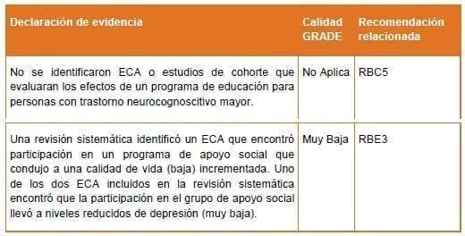 Trastorno Neurocognoscitivo Mayor - Información calidad GRADE