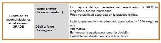 Trastorno neurocognoscitivo mayor - Fuerza de las recomendaciones