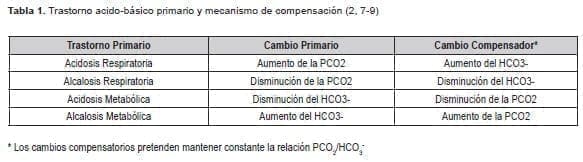 Trastorno acido-básico primario y mecanismo de compensación