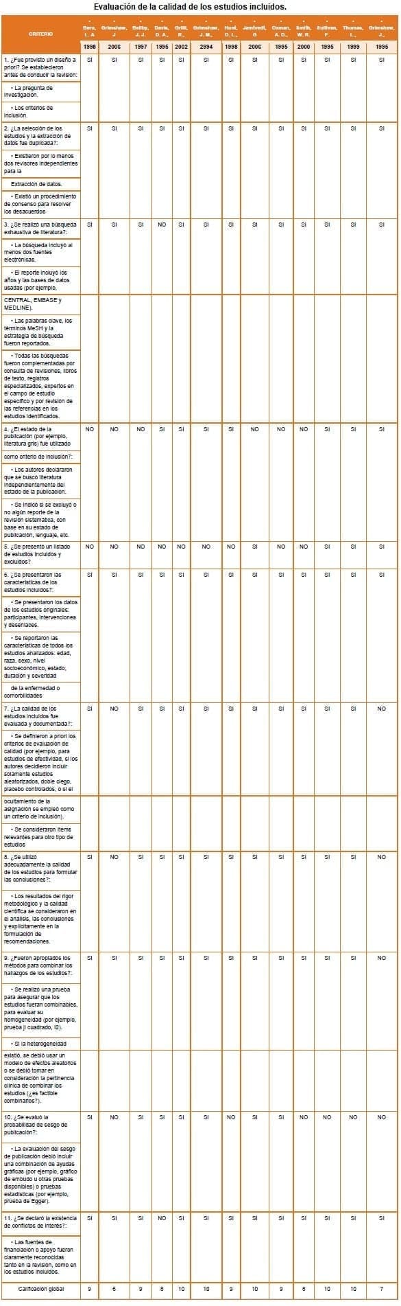 Trastorno Neurocognoscitivo Mayor - Evaluación de la calidad de los estudios incluidos Trastorno Neurocognoscitivo Mayor - Evaluación de la calidad de los estudios incluidos