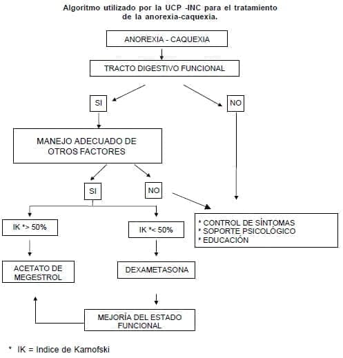 Tratamiento de la anorexia-caquexia Tratamiento de la anorexia-caquexia