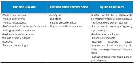 Ventriculostomía - Condiciones y Recursos necesarios