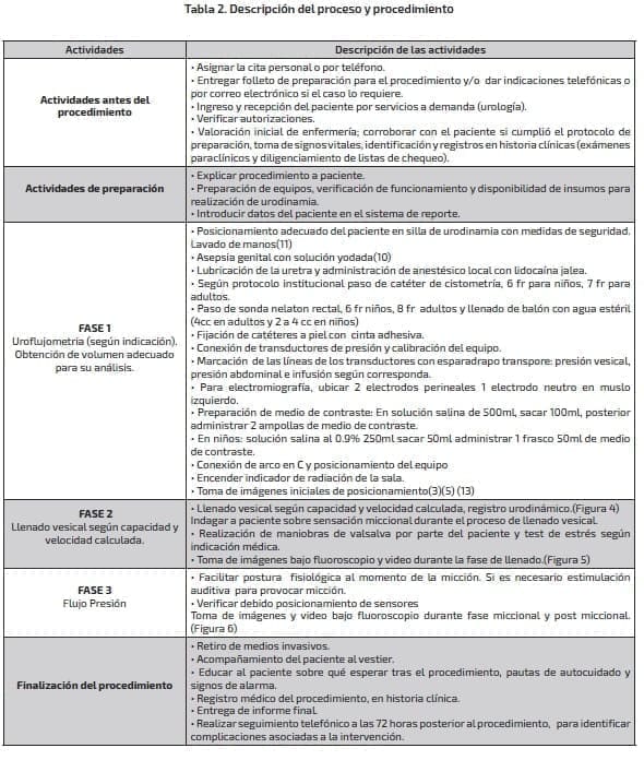 Videourodinamia - Descripción del proceso y procedimiento Videourodinamia - Descripción del proceso y procedimiento