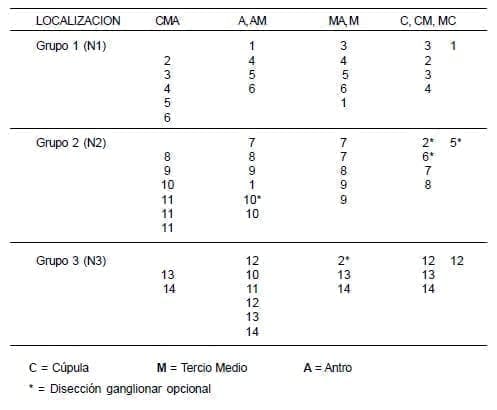 Agrupación Ganglionar