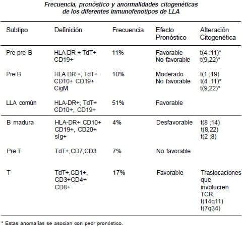 Anormalidades citogenéticas de los diferentes inmunofenotipos de LLA Anormalidades citogenéticas de los diferentes inmunofenotipos de LLA