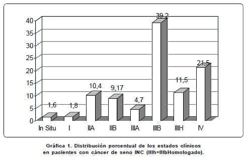 Distribución porcentual pacientes con cáncer de seno INC Distribución porcentual pacientes con cáncer de seno INC