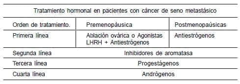 Tratamiento hormonal en pacientes con cáncer de seno metastásico Tratamiento hormonal en pacientes con cáncer de seno metastásico