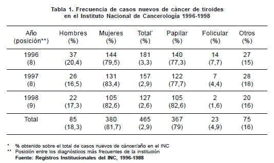 Frecuencia de casos nuevos de cáncer de tiroides Frecuencia de casos nuevos de cáncer de tiroides