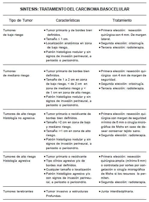 Tratamiento del Carcinoma Basocelular