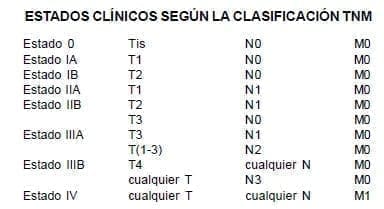 Estados Clínicos Según la Clasificación TNM Estados Clínicos Según la Clasificación TNM