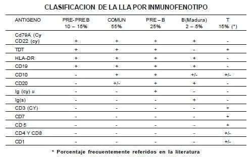 Clasificación de la LLA por Inmunofenotipo