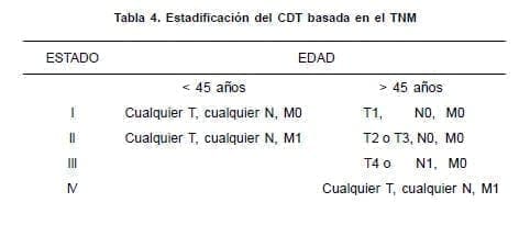 Estadificación del CDT basada en el TNM Estadificación del CDT basada en el TNM