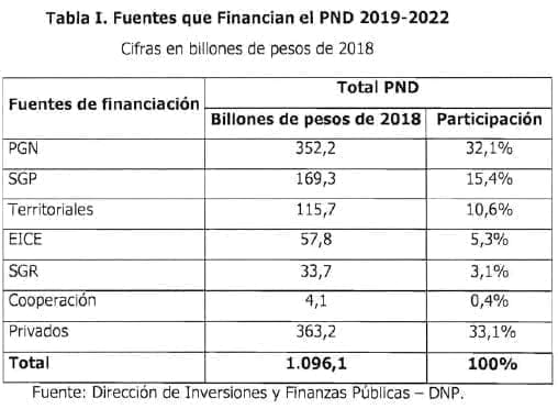 Fuentes que Financian el PND 2019-2022 Fuentes que Financian el PND 2019-2022