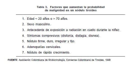 Factores que aumentan la probabilidad de malignidad en un nódulo tiroideo Factores que aumentan la probabilidad de malignidad en un nódulo tiroideo