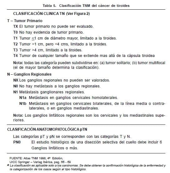 Clasificación TNM del cáncer de tiroides Clasificación TNM del cáncer de tiroides