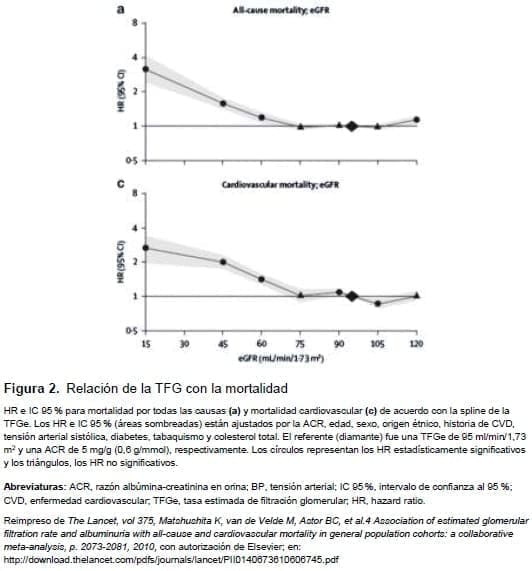 Relación de la TFG con la mortalidad Relación de la TFG con la mortalidad